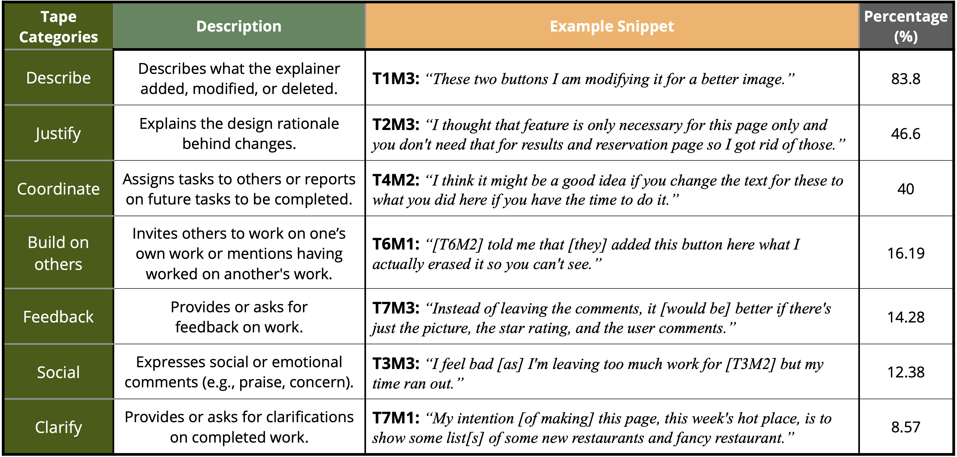 Table showing descriptions and example snippets of each tape category. Additionally, the table shows the perentage of tapes that fit into that category.